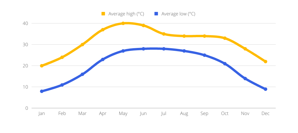 Delhi average temperature